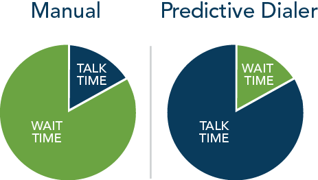 Revolutionizing Communication: The Power of Predictive Dialers